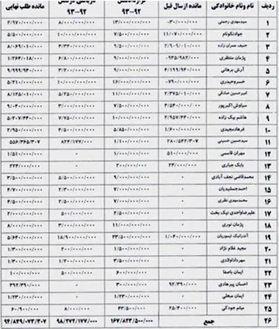 مبلغ قرارداد بازیکنان و مربیان استقلال منتشر شد