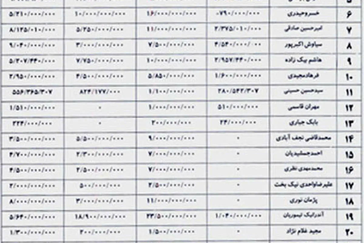 مبلغ قرارداد بازیکنان و مربیان استقلال منتشر شد