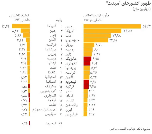 غول‌های اقتصادی جدید جهان