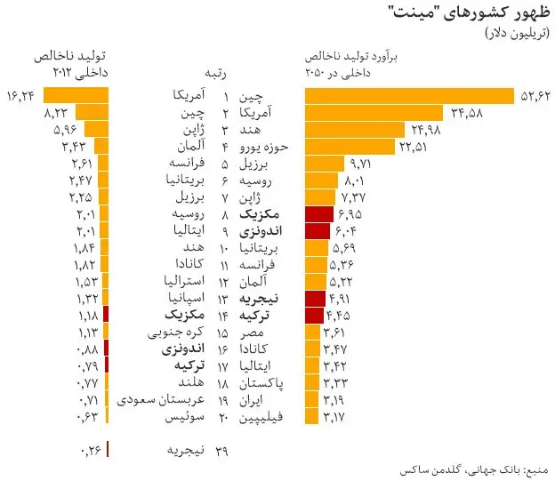 غول‌های اقتصادی جدید جهان