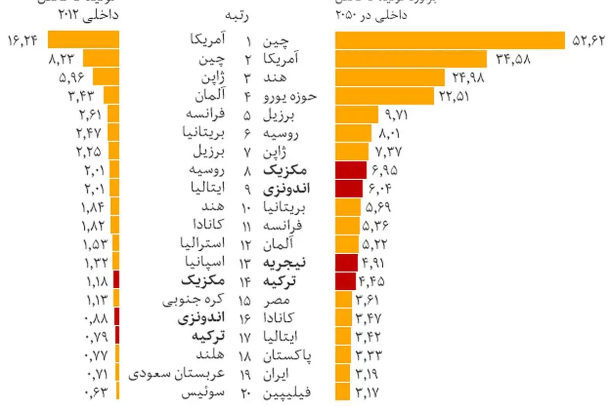 غولهای اقتصادی جدید جهان