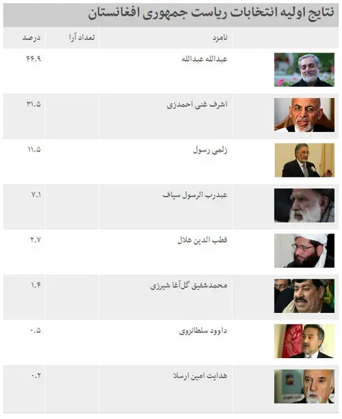 انتخابات ریاست جمهوری افغانستان به دور دوم رفت