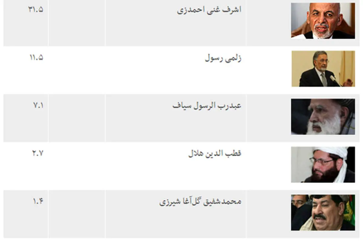 انتخابات ریاست جمهوری افغانستان به دور دوم رفت