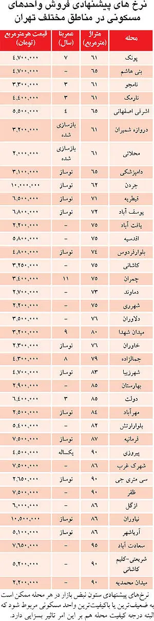 نرخ فروش مسکن در روز اول هدفمندی