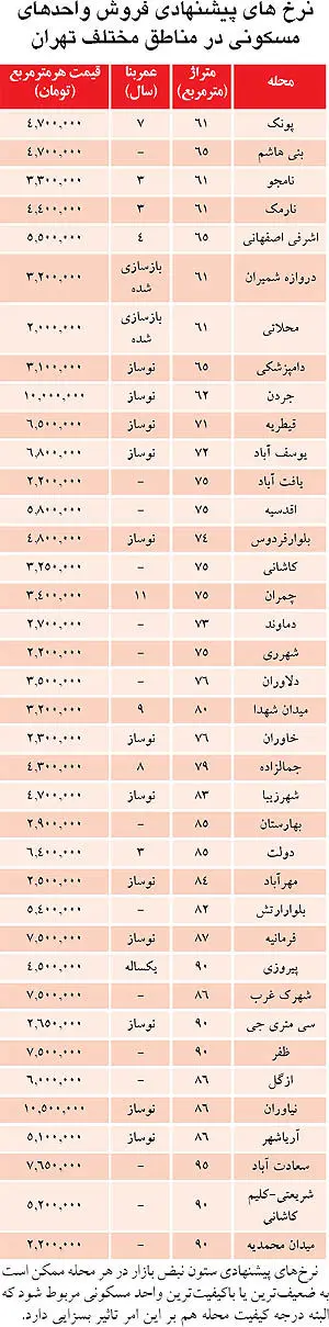 نرخ فروش مسکن در روز اول هدفمندی