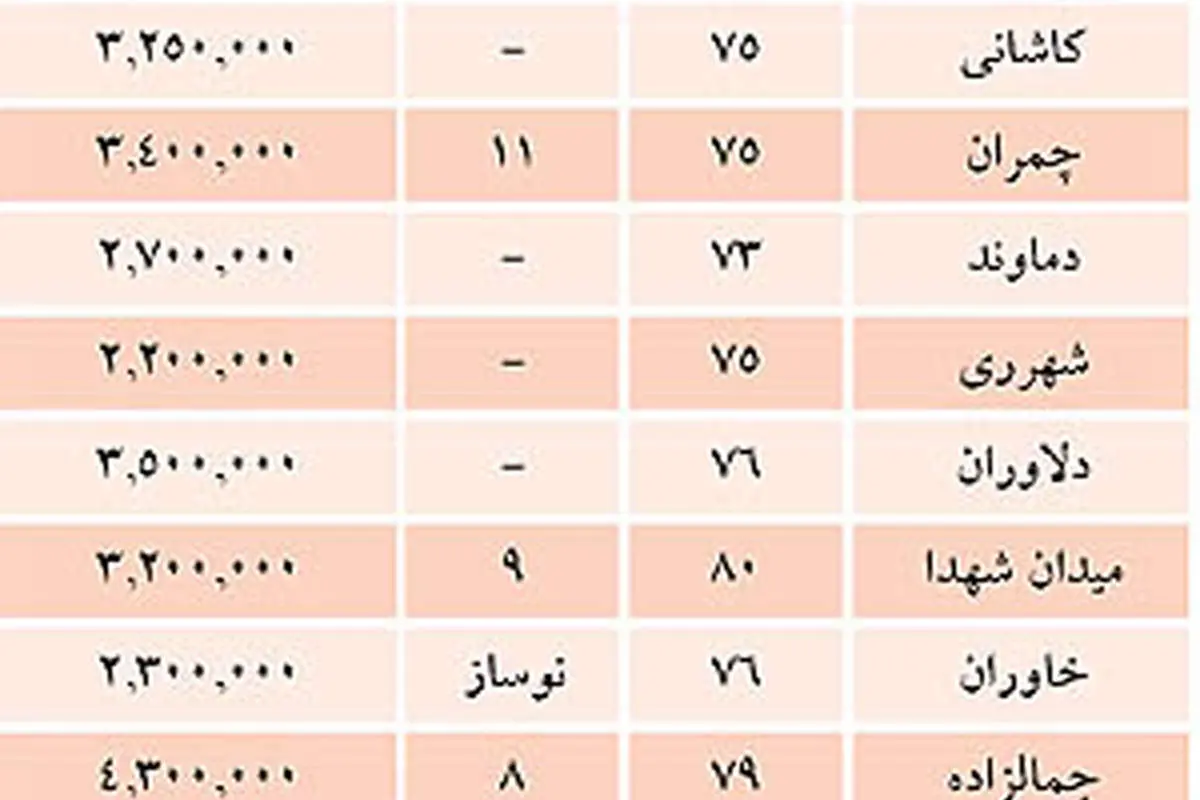 نرخ فروش مسکن در روز اول هدفمندی