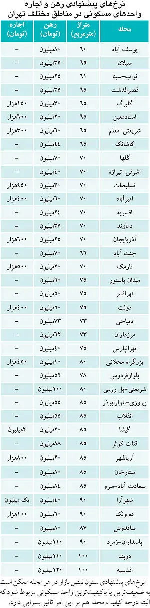فایل‌های اجاره در بنگاه‌ها فعلا کم است