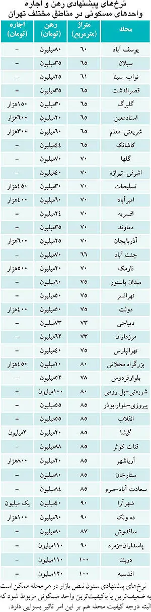 فایل‌های اجاره در بنگاه‌ها فعلا کم است