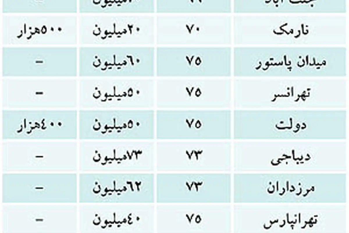 آخرین قیمتها در بازار رهن و اجاره تهران