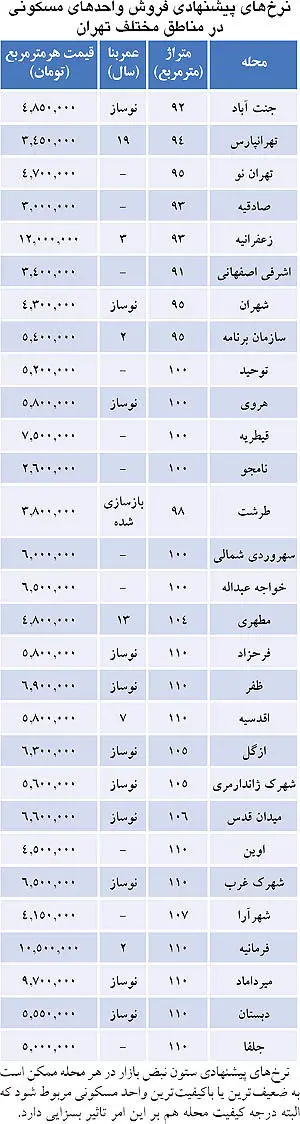 لیست آپارتمان‌های ارزان‌قیمت تهران