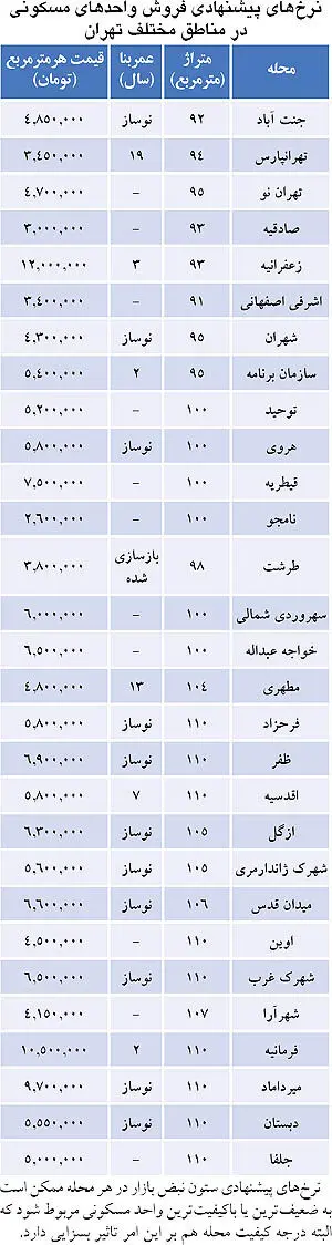 لیست آپارتمان‌های ارزان‌قیمت تهران