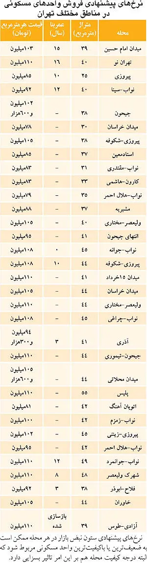 آپارتمان‌های زیر 110 میلیون تومان