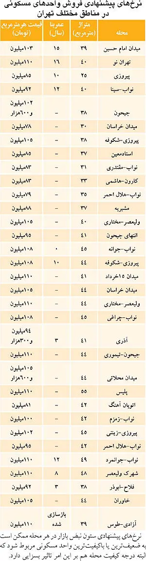 آپارتمان‌های زیر 110 میلیون تومان