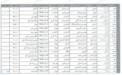 نماینده مجلسی که ۹۰ نفر را استخدام کرد! + اسناد
