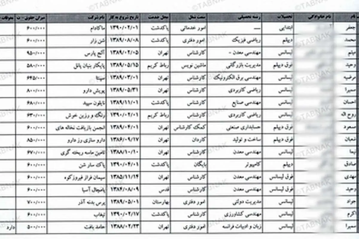 نماینده مجلسی که ۹۰ نفر را استخدام کرد! + اسناد
