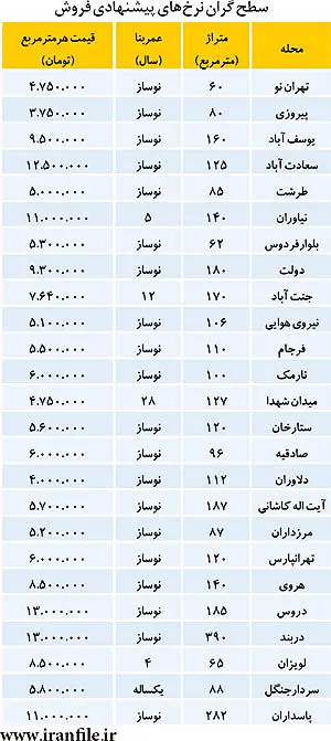 گران‌ترین‌های بازار مسکن