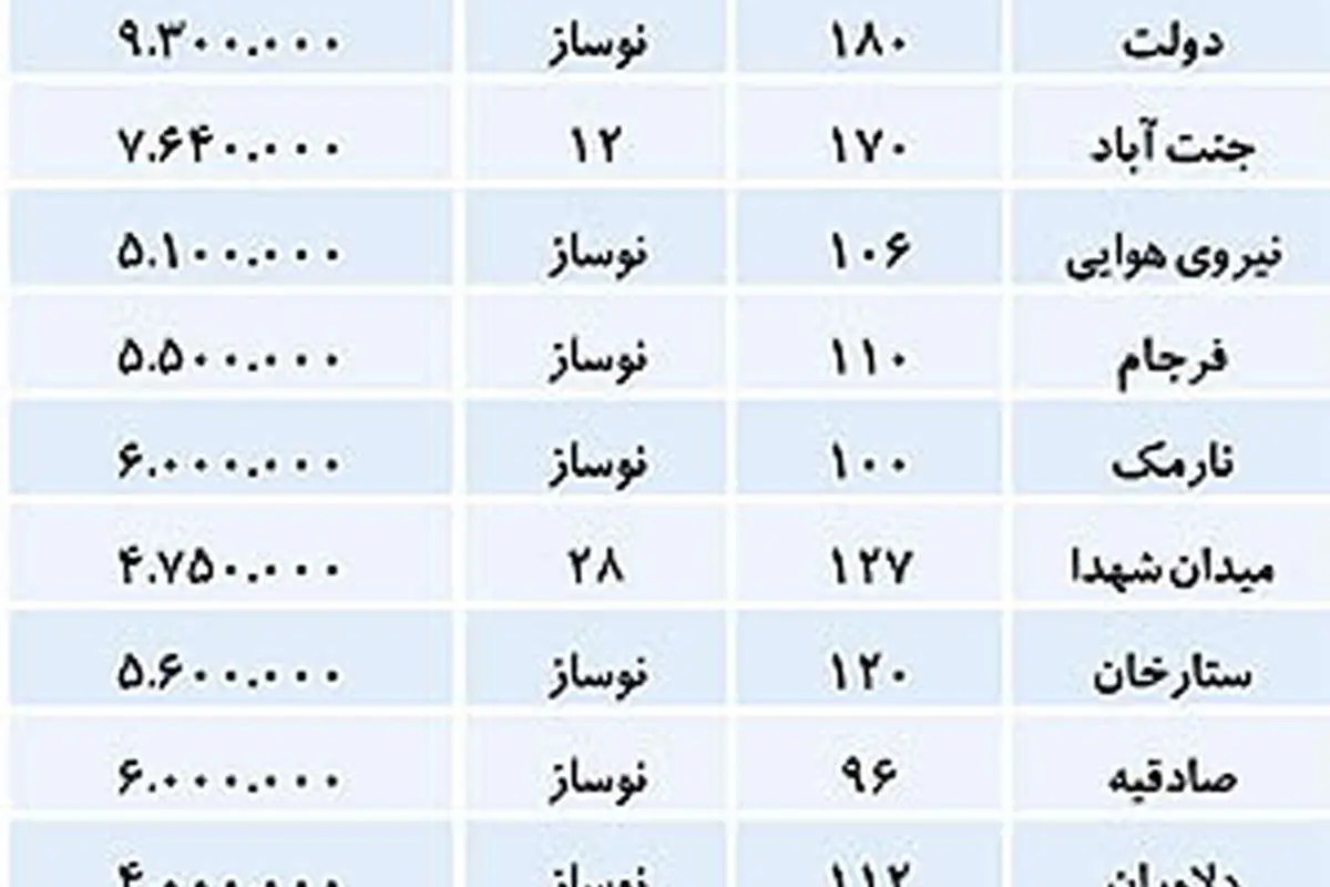 گرانترینهای بازار مسکن