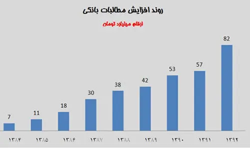 رشد 20 هزار میلیاردی معوقات بانکی در طول 3 ماه
