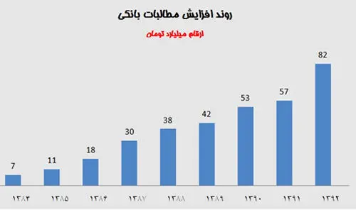 رشد 20 هزار میلیاردی معوقات بانکی در طول 3 ماه