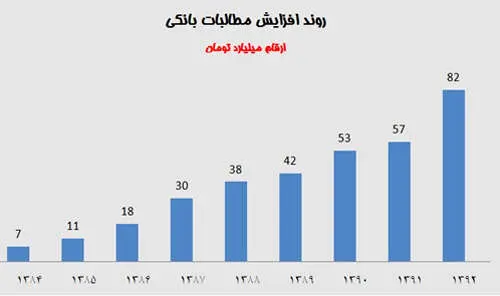 رشد 20 هزار میلیاردی معوقات بانکی در طول 3 ماه