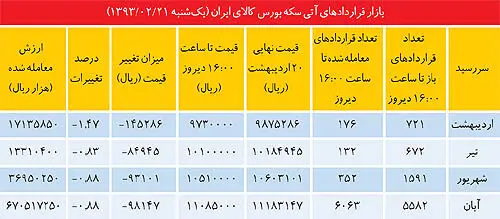 دلایل افت دلار و ریزش قیمت سکه