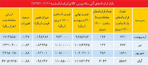 دلایل افت دلار و ریزش قیمت سکه