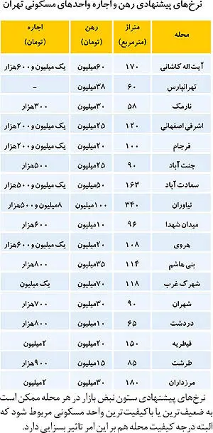 ارزان‌ترین و گران‌ترین نقاط تهران در بازار اجاره