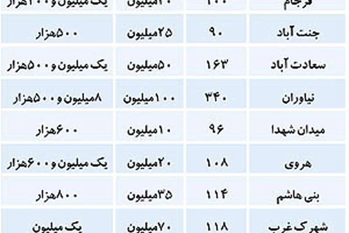 ارزانترین و گرانترین نقاط تهران در بازار اجاره