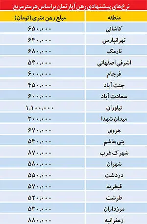 تعدیل فرمول رهن کامل