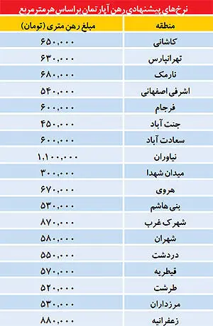تعدیل فرمول رهن کامل