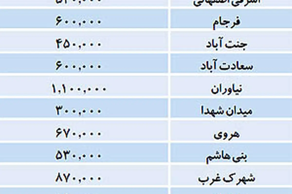 تعدیل فرمول رهن کامل