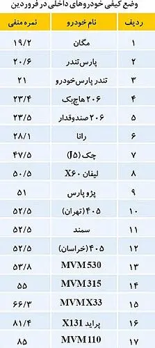 ام‌وی‌ام بی‌کیفیت‌تر از پراید
