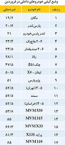 ام‌وی‌ام بی‌کیفیت‌تر از پراید