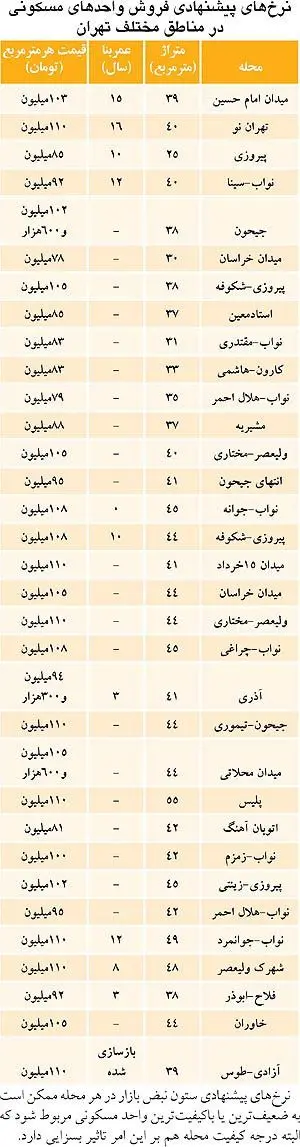 قیمت خرید مسکن در برخی نقاط تهران