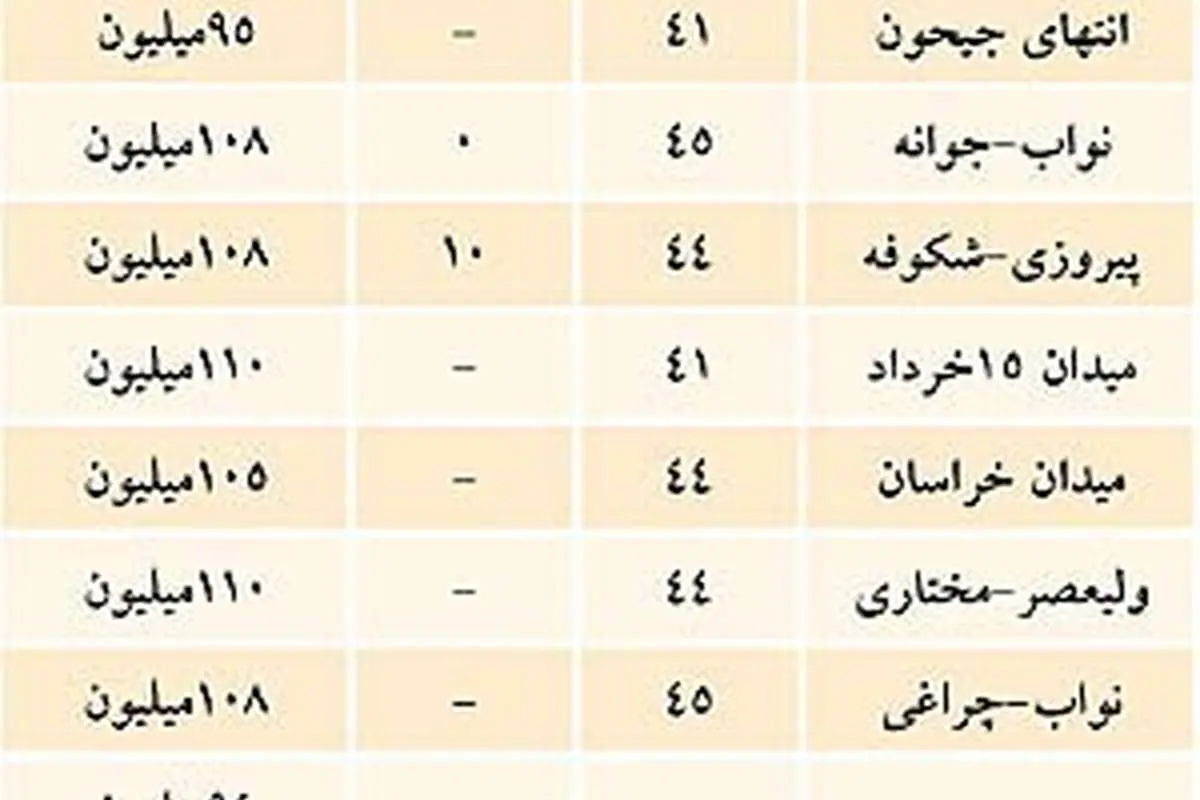 قیمت خرید مسکن در برخی نقاط تهران