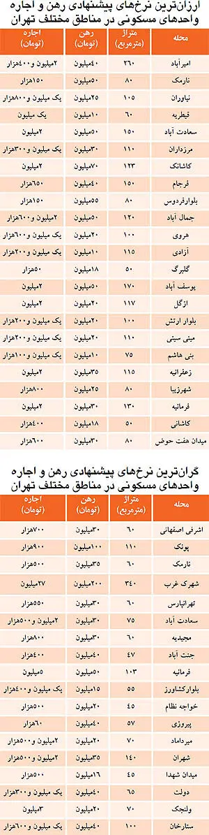 گران‌ترین آپارتمان اجاره‌ای در تهران