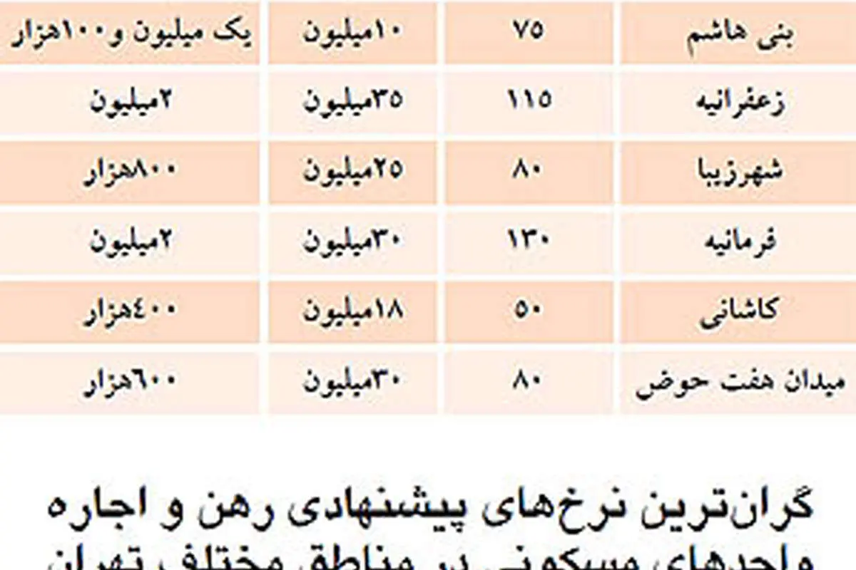 گران‌ترین آپارتمان اجاره‌ای در تهران