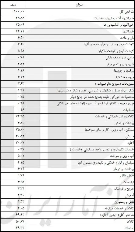 سهم هر کالا از تورم عمومی کشور اعلام شد