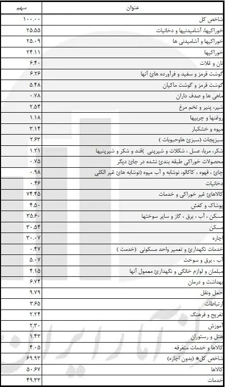 سهم هر کالا از تورم عمومی کشور اعلام شد