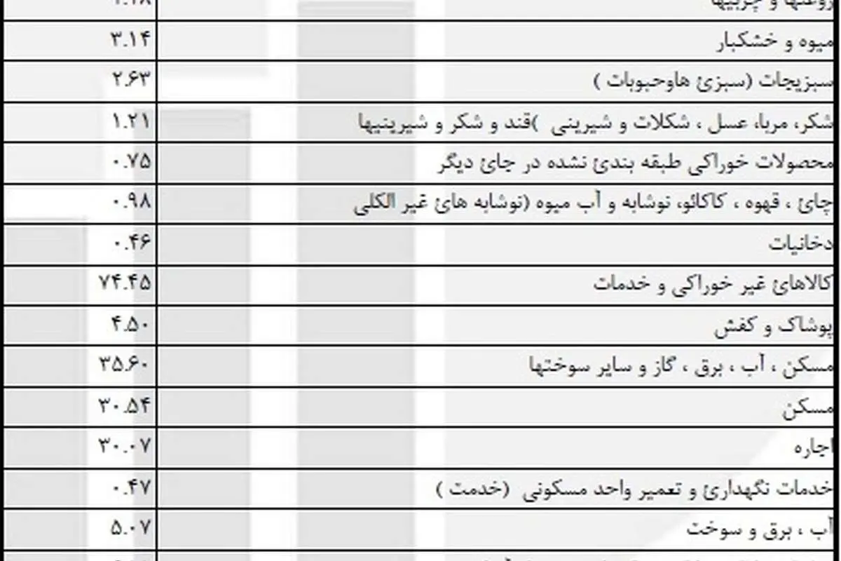سهم هر کالا از تورم عمومی کشور اعلام شد