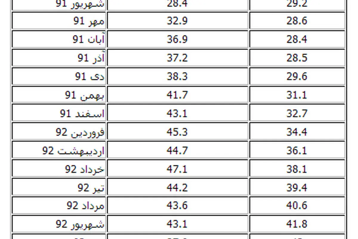 نرخ تورم روستایی اعلام شد