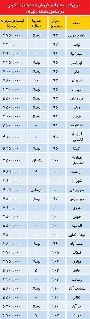 قیمت فروش مسکن در تهران