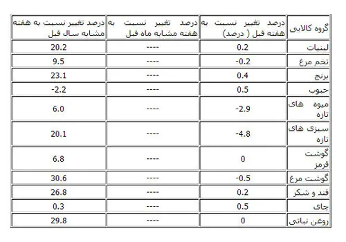 گزارش تازه بانک مرکزی از گرانی و ارزانی