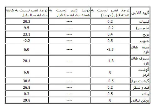 گزارش تازه بانک مرکزی از گرانی و ارزانی