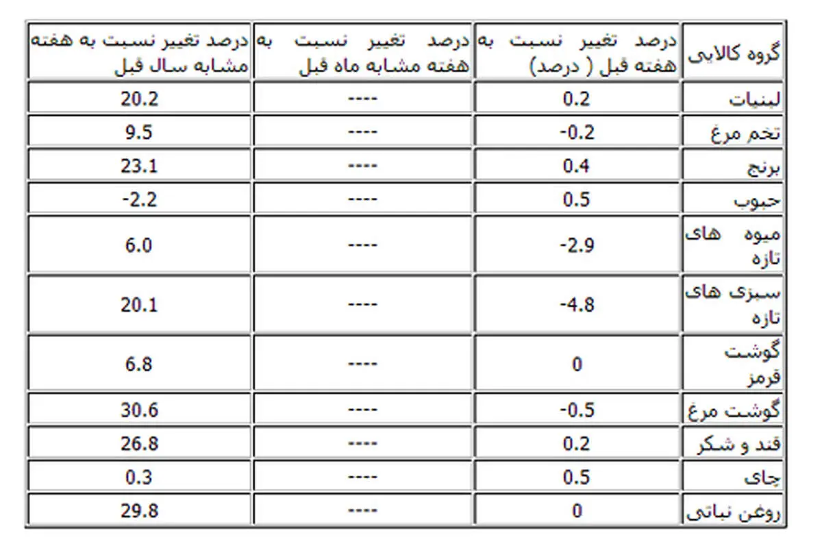 گزارش تازه بانک مرکزی از گرانی و ارزانی