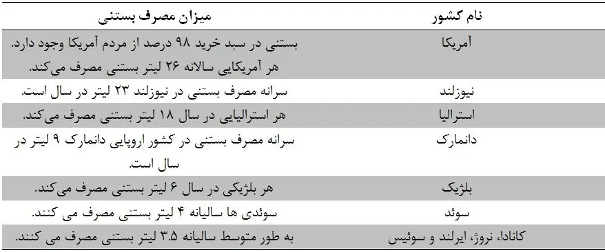 ایران رکورد واردات چوب بستنی را شکست!