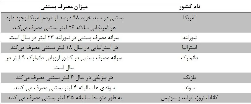 ایران رکورد واردات چوب بستنی را شکست!