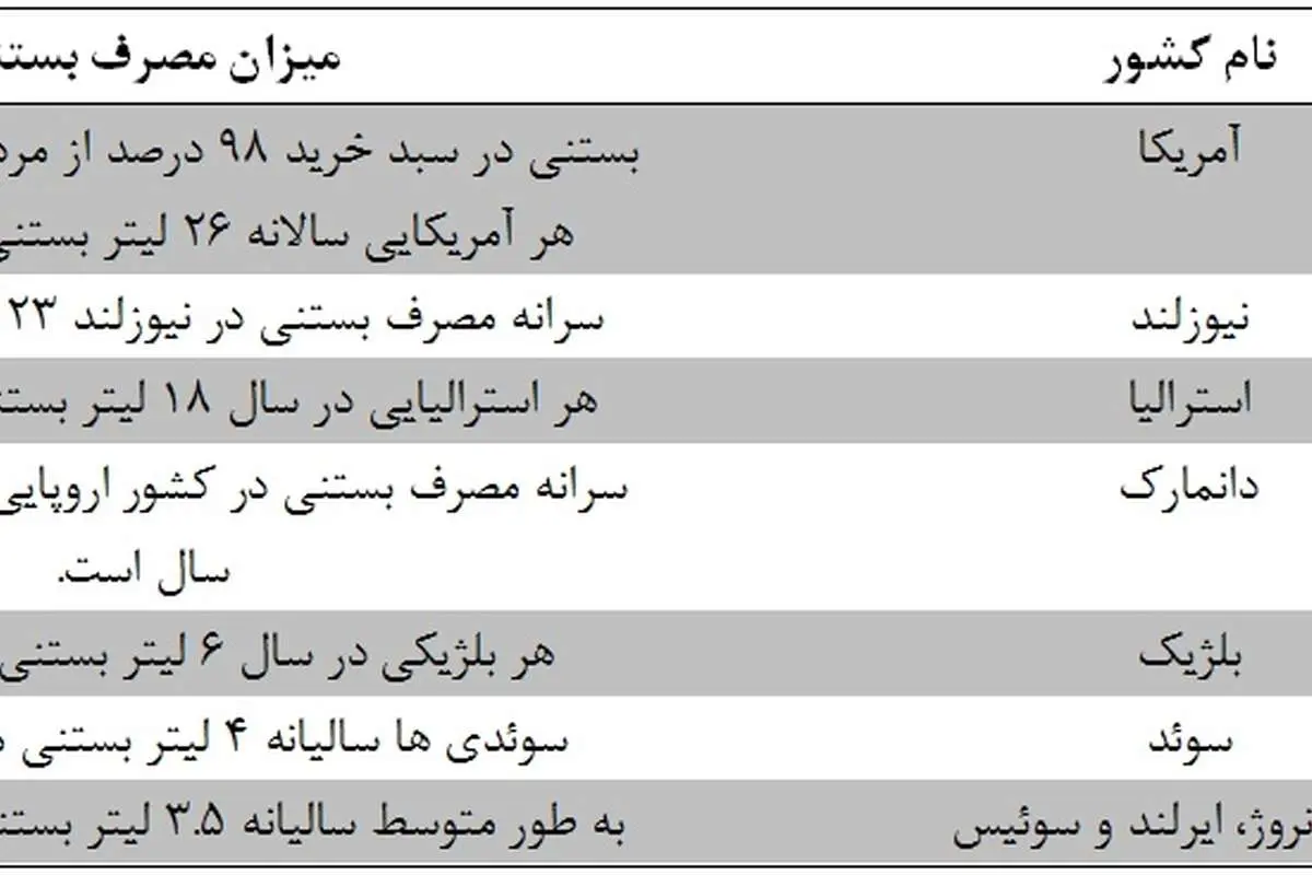 ایران رکورد واردات چوب بستنی را شکست!