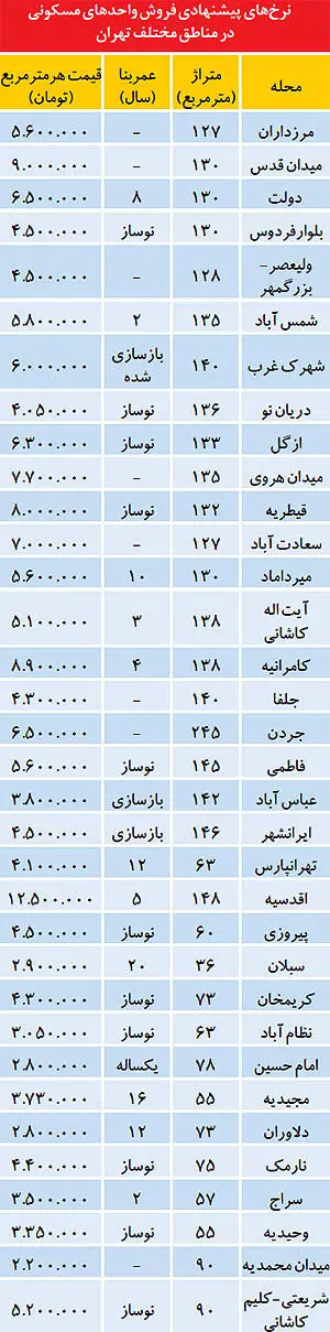 کمترین قیمت ملک کلنگی در تهران