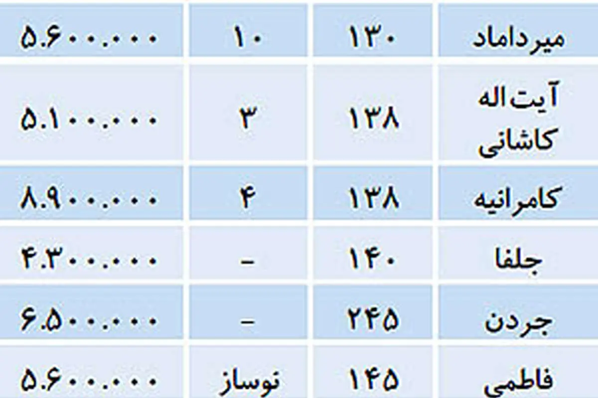 کمترین قیمت ملک کلنگی در تهران